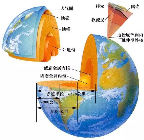 地核,地幔和地壳.中心层是地核;中间是地幔;外层是地壳.