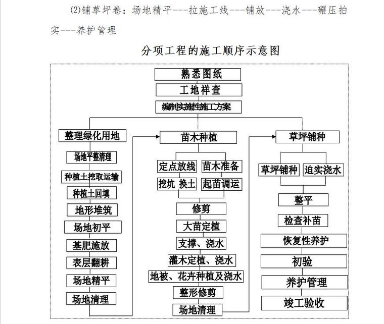 某温泉景观绿化施工组织设计方案文本（word+70页）-页面五