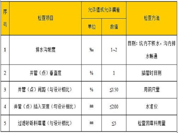 施工排降水方案资料下载-深基坑降水工程专项施工方案