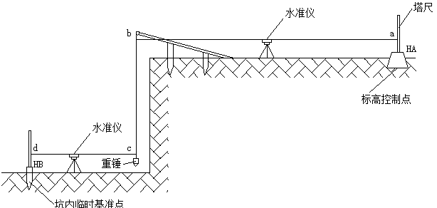 [咸阳]框架剪力墙结构商业高层住宅项目测量放线专项施工方案-39基坑标高传递