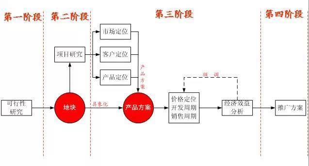 万科房地产策划全流程（专业干货）_1