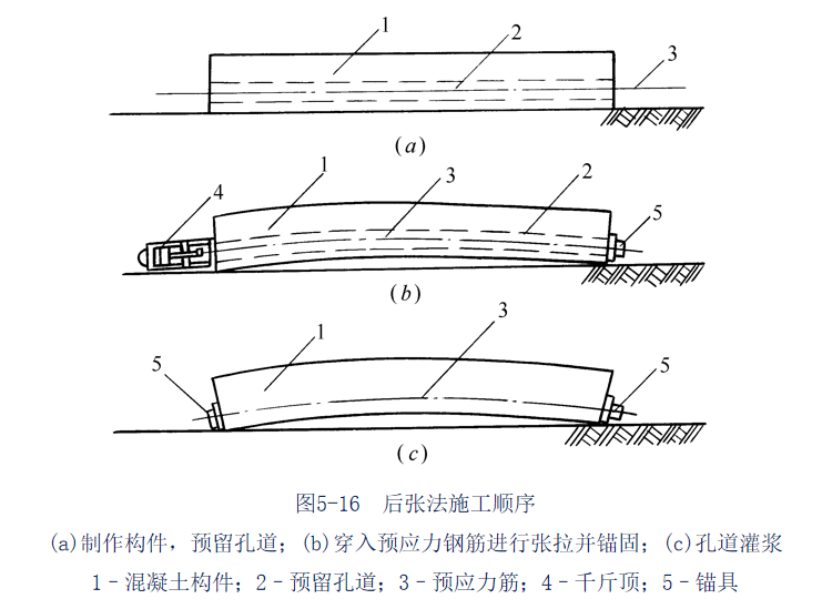 建筑施工技术之预应力混凝土工程施工-后张法施工顺序