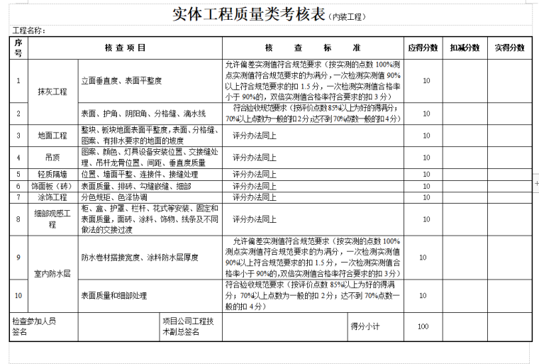 工程项目考核管理办法-内装工程