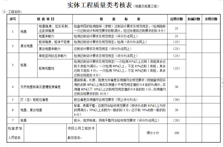 工程项目考核管理办法-实体质量