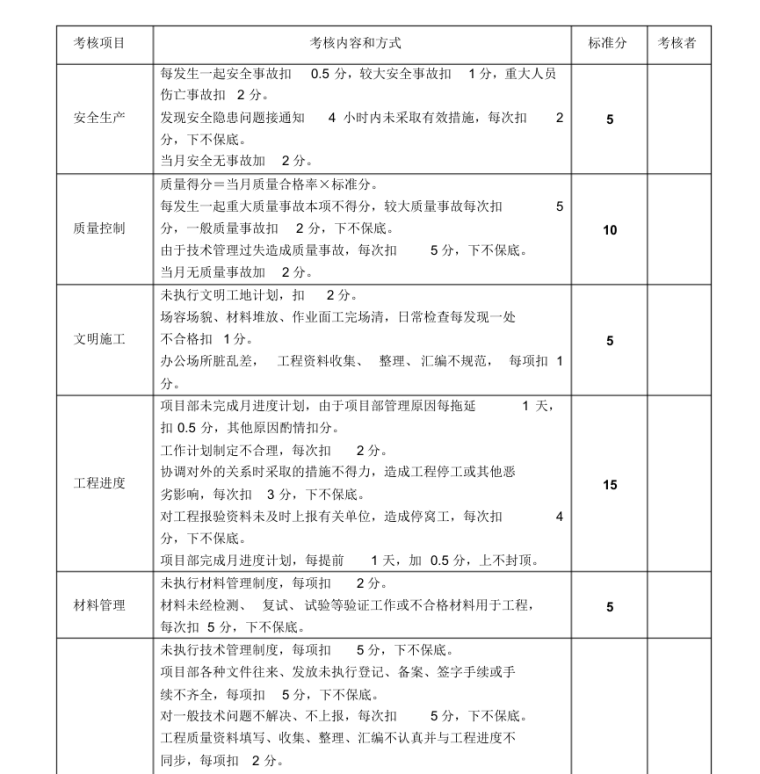 施工单位项目部管理人员绩效考核表-绩效指标