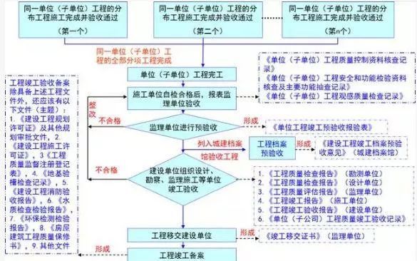 房屋建设工程流程资料下载-建筑工程竣工验收，流程讲解详析