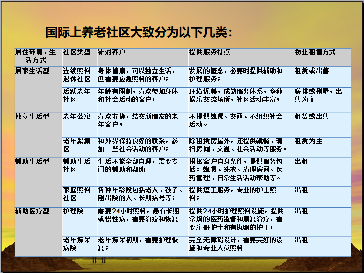 养老地产案例分析及规划设计（119页，图文）-国际上养老社区大致分几类