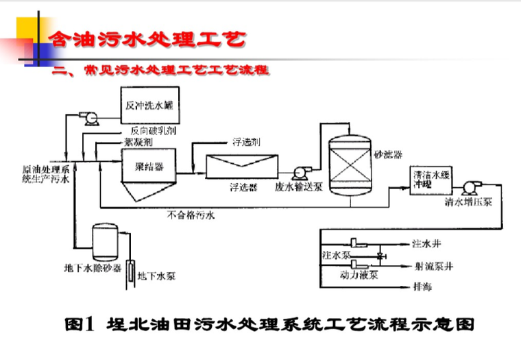 含油污水水质及处理标准-常见污水处理工艺流程