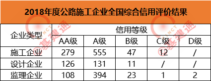 2017优秀施工企业资料下载-最新公路施工信用评级：建筑央企AA企业大洗牌！