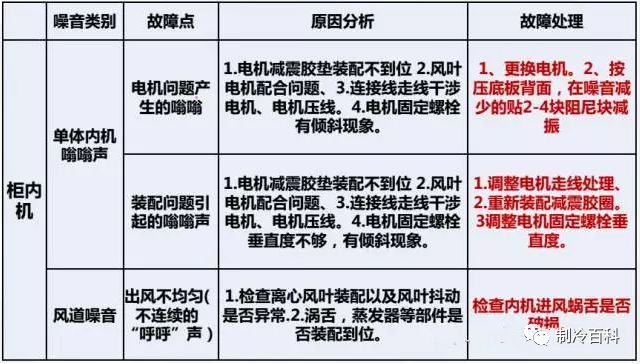 家用空调室内机常见噪音是什么原因_13