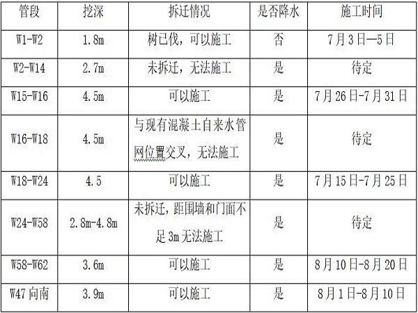 污水管到施工方案资料下载-雨污分流工程基坑降排水专项施工方案