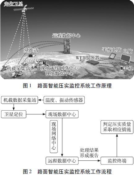 智能配电房监控系统资料下载-公路路面智能压实监控系统在云湛高速公路沥青路面施工中的应用