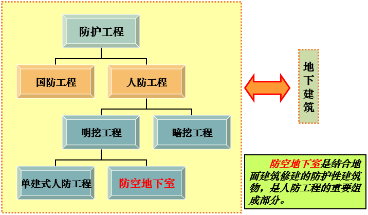 分享人防工程分类分级资料下载
