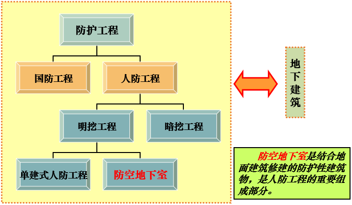 人防工程防化设资料下载-超详人防工程概念、分类及细部解析！