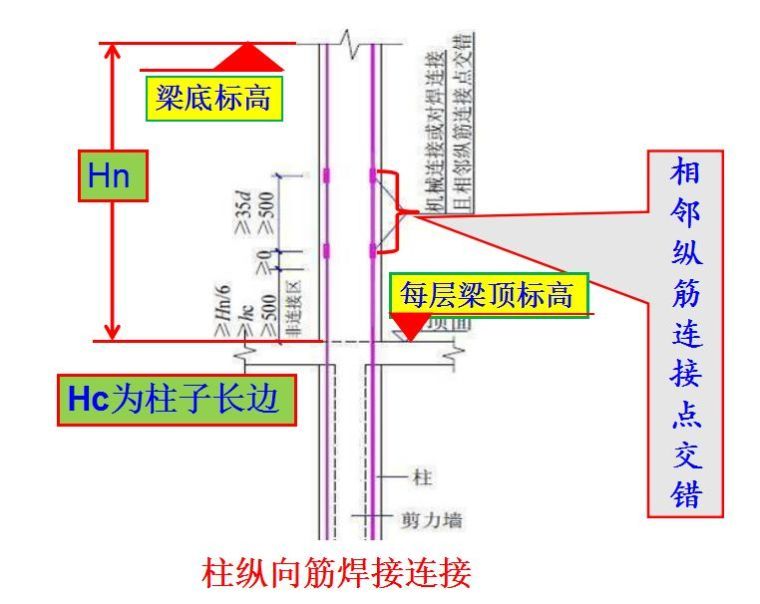 墙、板、梁钢筋连接施工要点及常见问题_15