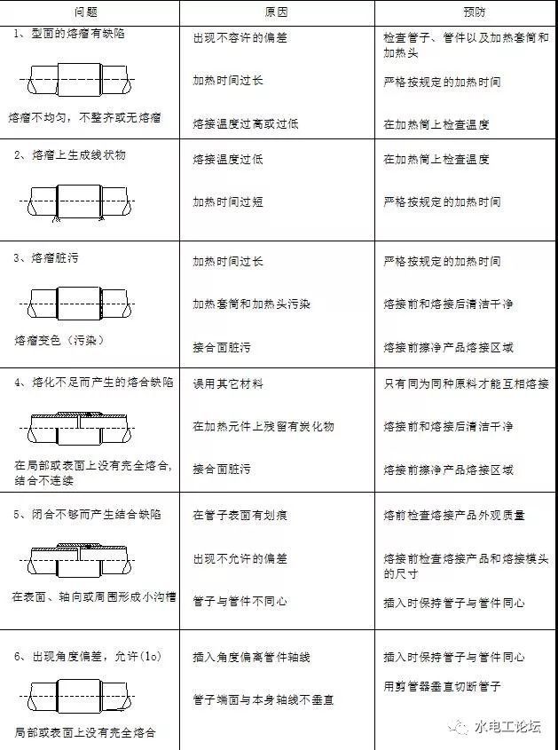 PB管、PE-RT管、PP-R管等承插热熔连接操作步骤_3