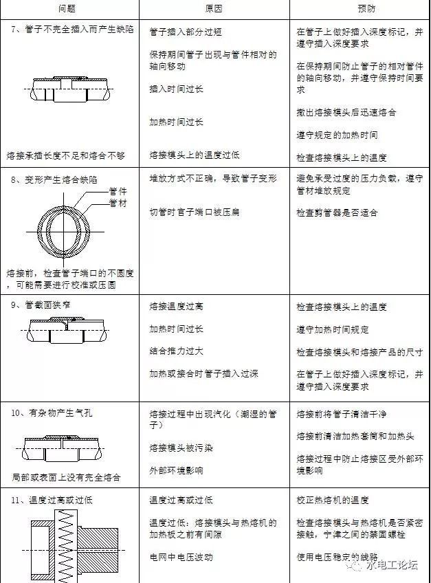 PB管、PE-RT管、PP-R管等承插热熔连接操作步骤_4