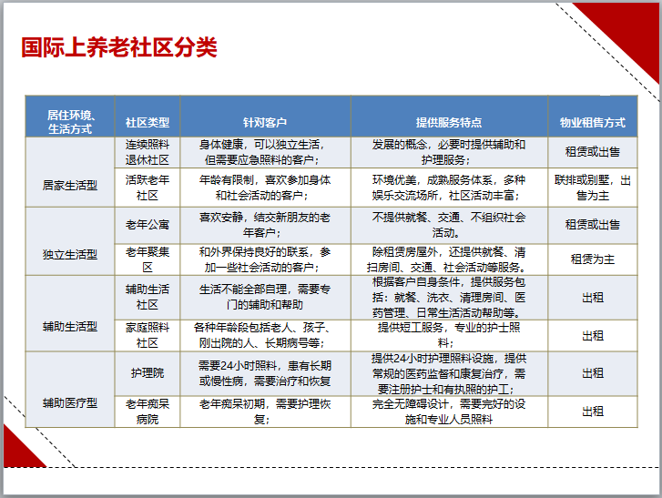 养老地产研究报告（ppt，多个案例）-国际上养老社区分类