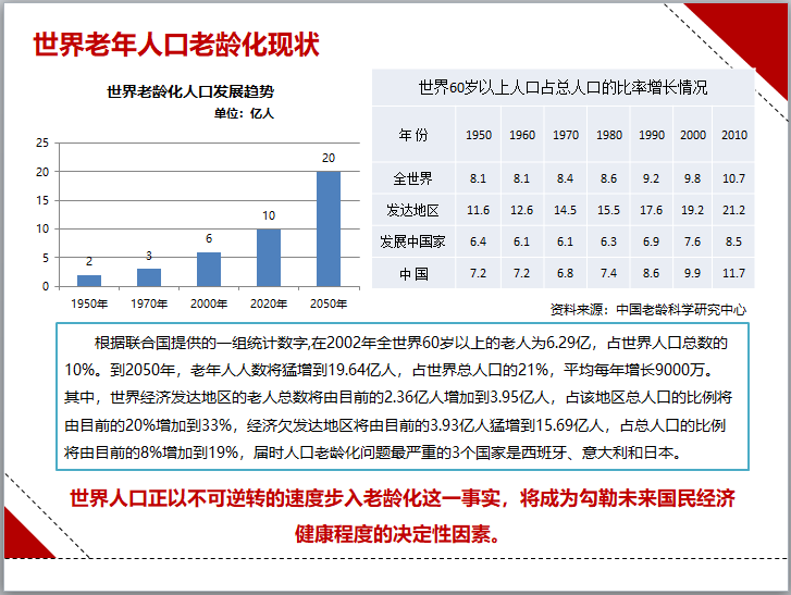 养老地产研究报告（ppt，多个案例）-世界老年人口老龄化现状