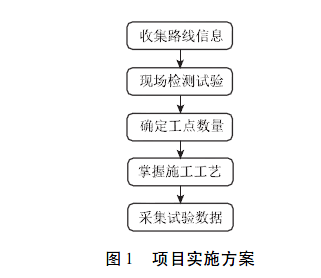 路面结构零养护资料下载-路面预防性养护措施性能研究