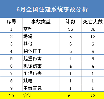 1,总体情况 根据住建部官网事故快报数据统计,全国共发生安全生产事故