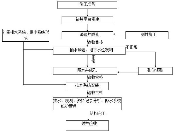 混凝土管井降水施工方案资料下载-新建居住项目基坑降水施工方案