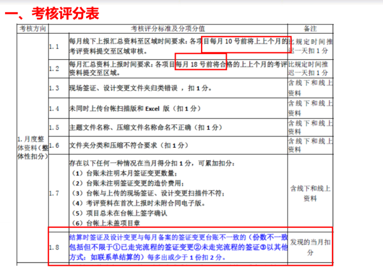 地产集团设计变更及现场签证考评管理办法-考核评分表