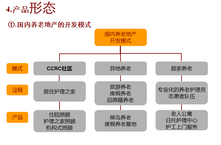  养老地产专题研究（PPT）-国内养老地产的开发模式