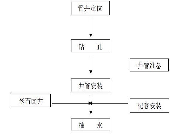 降低地下水位工艺资料下载-污水处理厂基坑降水方案