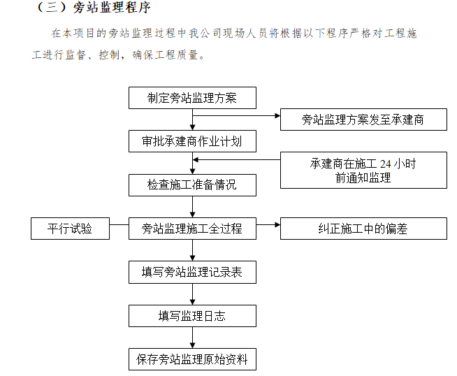 办公楼维修改造工程监理旁站方案-旁站监理工作流程图