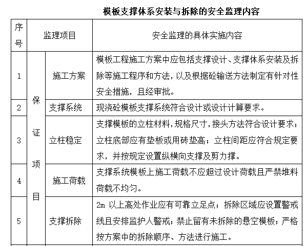 办公楼维修改造工程监理旁站方案-模板支撑体系安装与拆除的安全监理内容