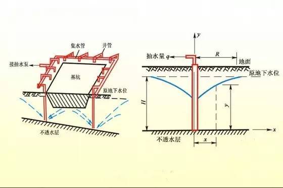 你真的了解基坑降水吗？_3