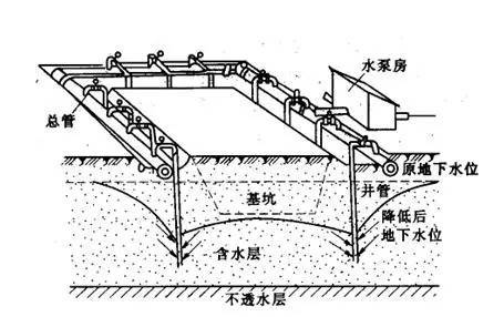 你真的了解基坑降水吗？_4