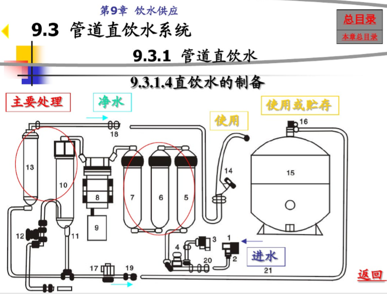 建筑给排水-饮水供应系统-直饮水的制备