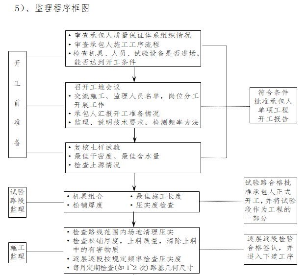 市政道路拓宽工程监理旁站方案（含多流程图）-路基工程监理工作流程