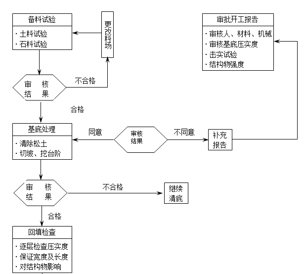 市政道路拓宽工程监理旁站方案（含多流程图）-结构物回填监理程序