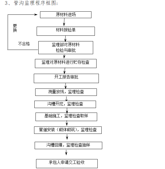 市政道路拓宽工程监理旁站方案（含多流程图）-管沟监理程序框图