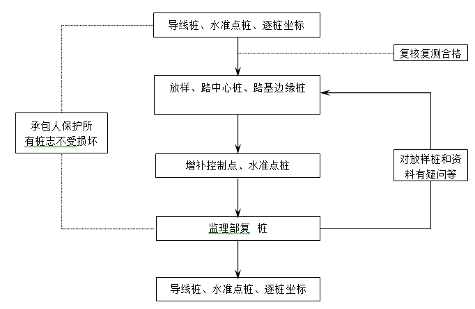 市政道路拓宽工程监理旁站方案（含多流程图）-路线放样监理