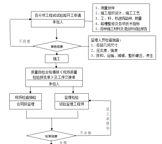 市政道路拓宽工程监理旁站方案（含多流程图）-基层、底基层监理工作程序框图