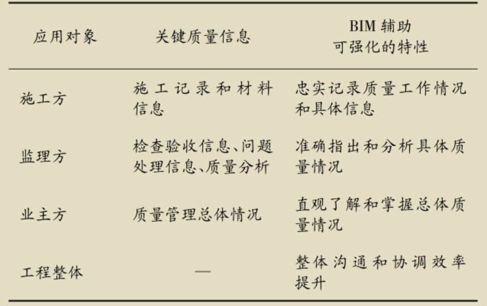 工程管理重点的专项分析资料下载-如何让BIM的引入对工程管理起推动作用？