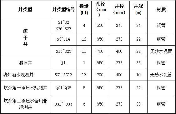 基坑降水工程井点降水施工-降水井工作量