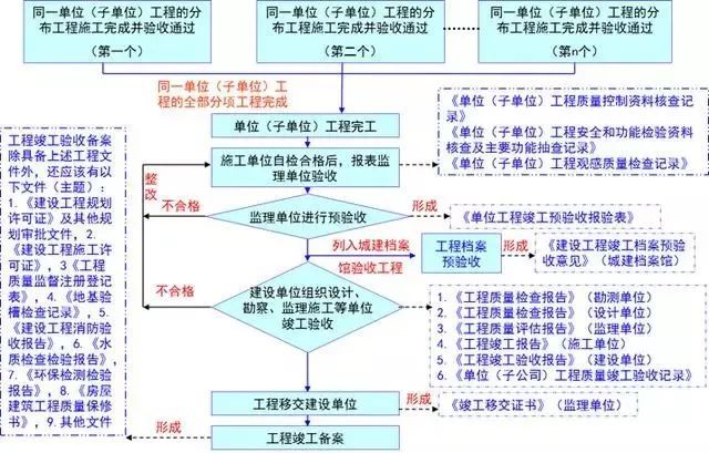 房屋建筑验收流程资料下载-建筑工程竣工验收最全流程，绝对用得上！