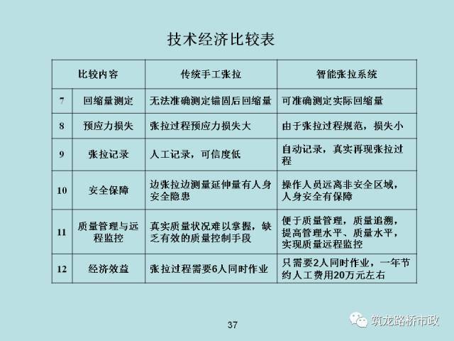 桥梁预应力智能张拉压浆施工全套技术，一次给你说明白！_31