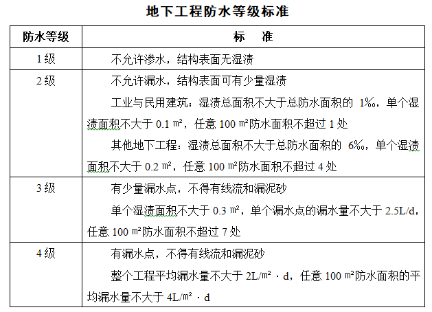 地下工程防水等级标准