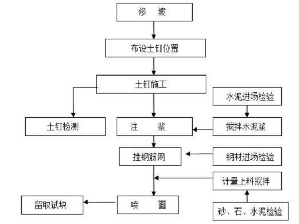 土钉墙支护工艺流程图片