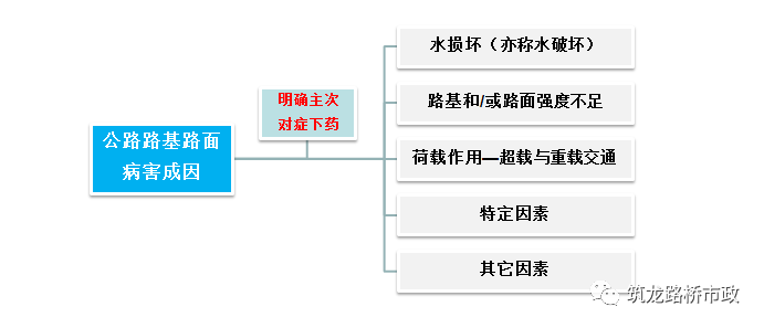 三级公路路基路面排水资料下载-公路路基路面常见病害+解决方法