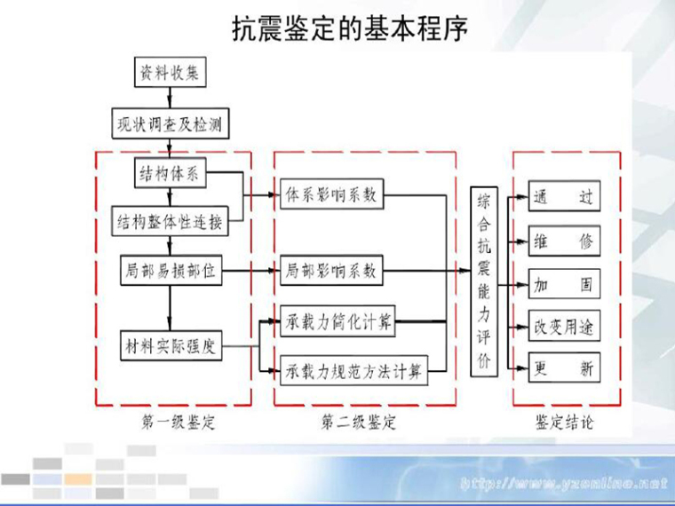 地基基础钢筋资料下载-建筑抗震鉴定标准-应用介绍（PDF，共269页）