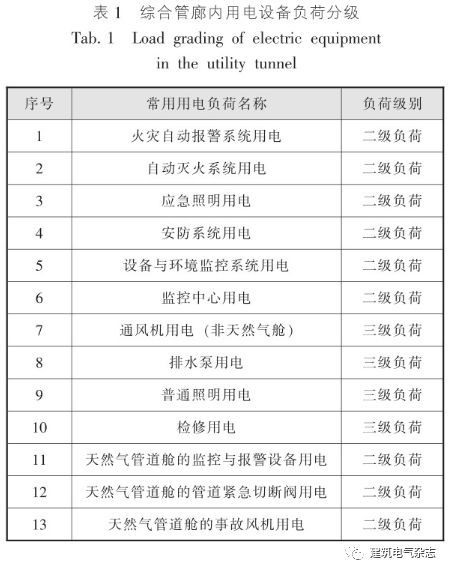 建筑电气供配电主接线资料下载-综合管廊供配电系统设计优化分析