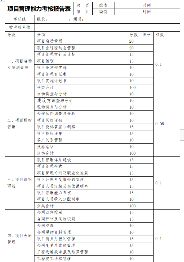 建筑集团公司工程施工项目管理考核办法及表格-管理能力考核