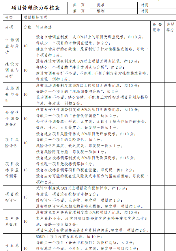 建筑集团公司工程施工项目管理考核办法及表格-合作伙伴